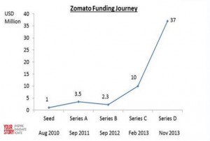 Zomato Fund Raising